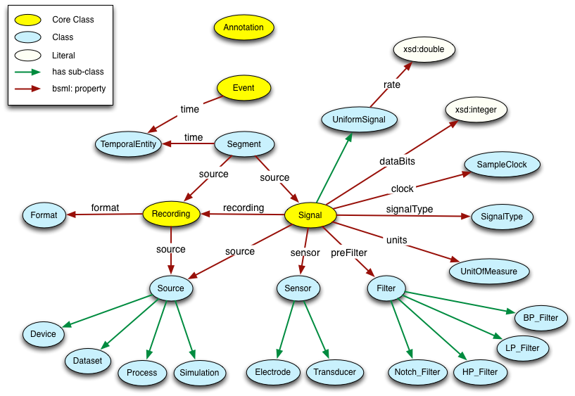 BioSignalML Ontology diagram